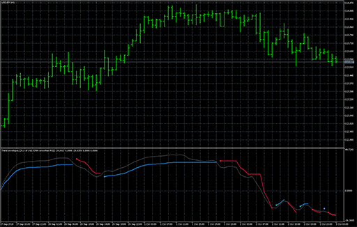Trend envelopes - rsiの表示画像
